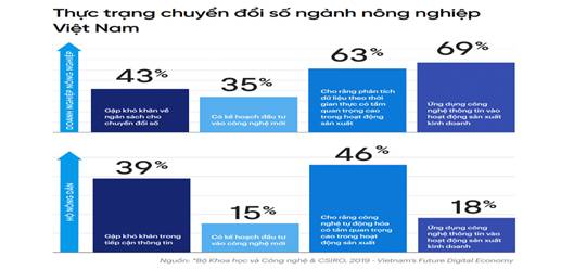 Thực trạng chuyển đổi số ngành nông nghiệp Việt Nam